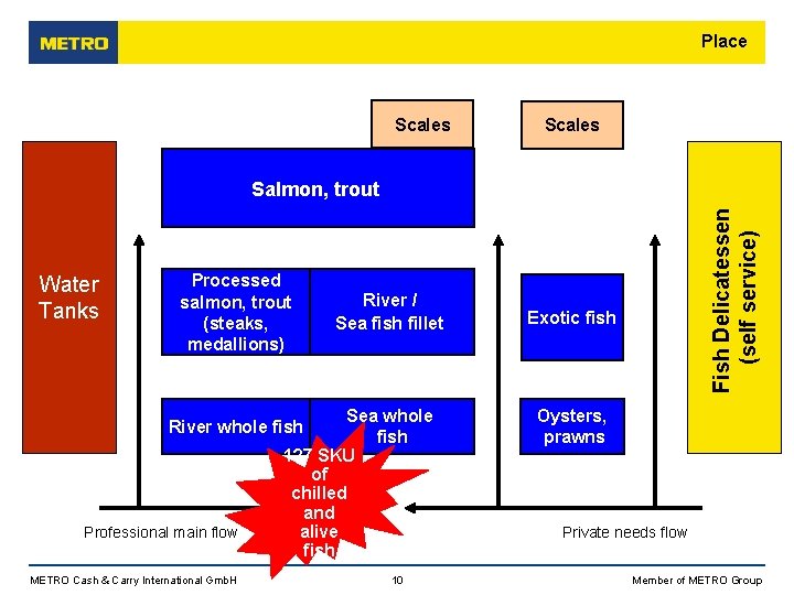 Place Scales Water Tanks Processed salmon, trout (steaks, medallions) River / Sea fish fillet