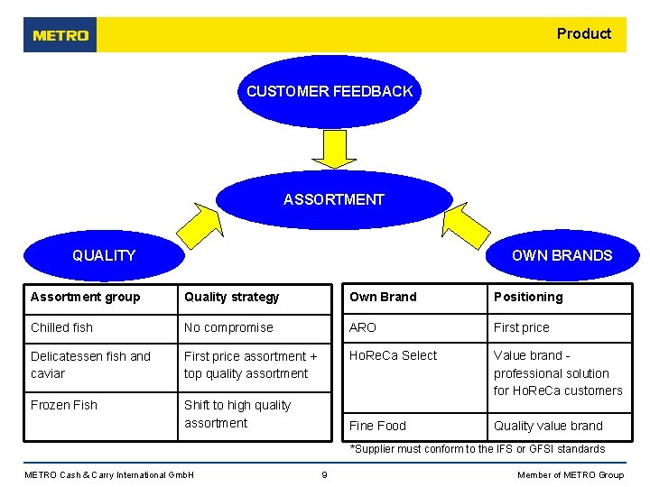 Product CUSTOMER FEEDBACK ASSORTMENT OWN BRANDS QUALITY Assortment group Quality strategy Own Brand Positioning