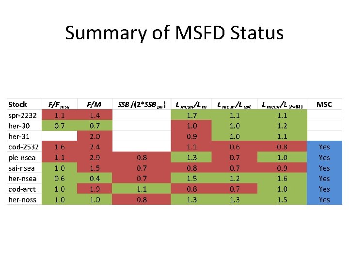 Summary of MSFD Status 