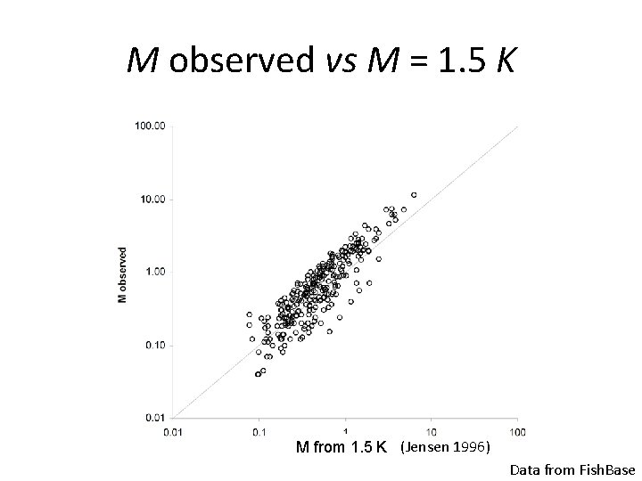 M observed vs M = 1. 5 K M from 1. 5 K (Jensen