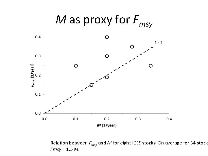 M as proxy for Fmsy Relation between Fmsy and M for eight ICES stocks.