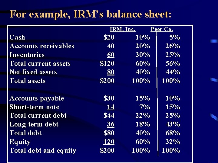 For example, IRM’s balance sheet: IRM, Inc. Peer Co. Cash Accounts receivables Inventories Total