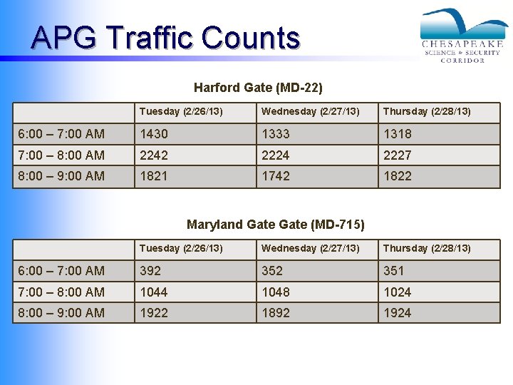 APG Traffic Counts Harford Gate (MD-22) Tuesday (2/26/13) Wednesday (2/27/13) Thursday (2/28/13) 6: 00