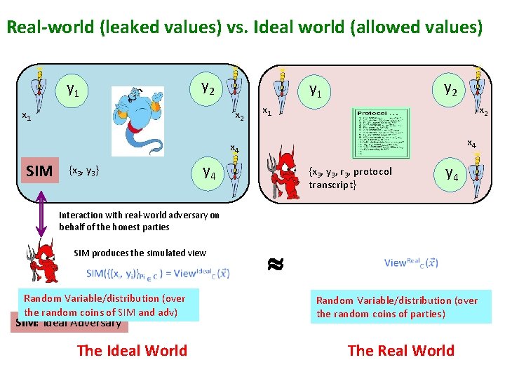 Real-world (leaked values) vs. Ideal world (allowed values) y 2 y 1 x 1