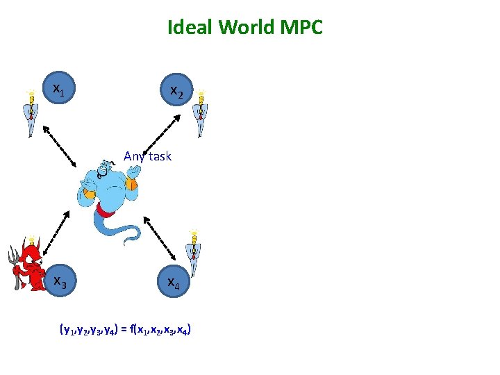 Ideal World MPC x 1 x 2 Any task x 3 x 4 (y