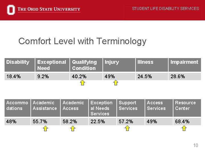 STUDENT LIFE DISABILITY SERVICES Comfort Level with Terminology Disability Exceptional Need Qualifying Condition Injury