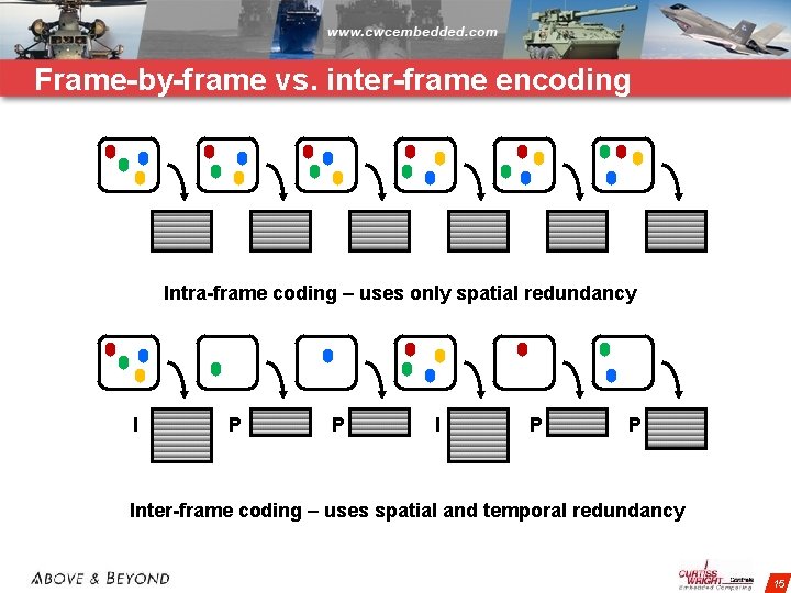 Frame-by-frame vs. inter-frame encoding Intra-frame coding – uses only spatial redundancy I P P