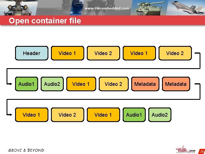 Open container file Header Audio 1 Video 1 Audio 2 Video 1 Video 2
