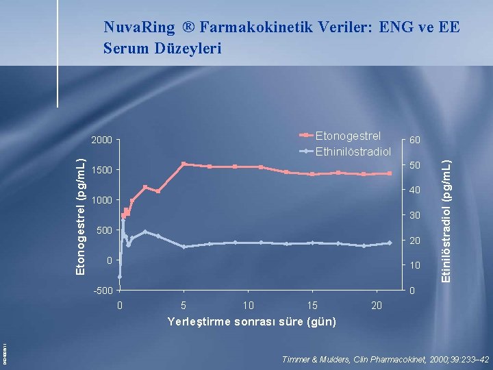 Nuva. Ring ® Farmakokinetik Veriler: ENG ve EE Serum Düzeyleri Etonogestrel (pg/m. L) 60 Nuva. Ring ® Farmakokinetik Veriler: ENG ve EE Serum Düzeyleri Etonogestrel (pg/m. L) 60