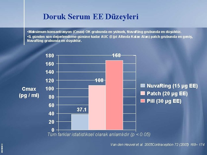 Doruk Serum EE Düzeyleri • Maksimum konsantrasyon (Cmax) OK grubunda en yüksek, Nuva. Ring Doruk Serum EE Düzeyleri • Maksimum konsantrasyon (Cmax) OK grubunda en yüksek, Nuva. Ring