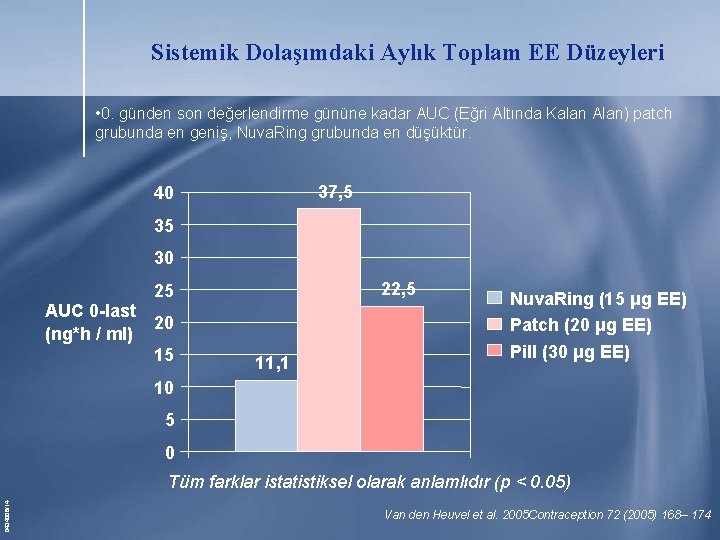 Sistemik Dolaşımdaki Aylık Toplam EE Düzeyleri • 0. günden son değerlendirme gününe kadar AUC Sistemik Dolaşımdaki Aylık Toplam EE Düzeyleri • 0. günden son değerlendirme gününe kadar AUC