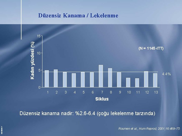 Düzensiz Kanama / Lekelenme Kadın yüzdesi (%) 15 (N = 1145 -ITT) 10 5 Düzensiz Kanama / Lekelenme Kadın yüzdesi (%) 15 (N = 1145 -ITT) 10 5