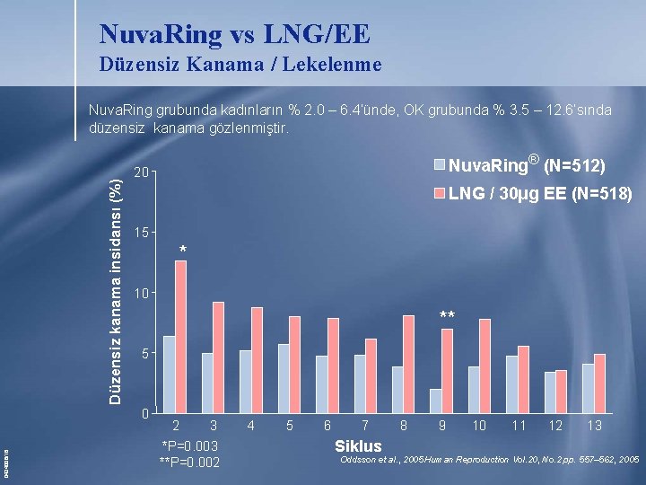 Nuva. Ring vs LNG/EE Düzensiz Kanama / Lekelenme Düzensiz kanama insidansı (%) Nuva. Ring Nuva. Ring vs LNG/EE Düzensiz Kanama / Lekelenme Düzensiz kanama insidansı (%) Nuva. Ring