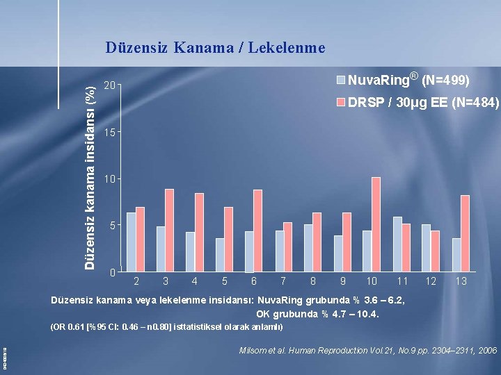 Düzensiz kanama insidansı (%) Düzensiz Kanama / Lekelenme Nuva. Ring® (N=499) 20 DRSP / Düzensiz kanama insidansı (%) Düzensiz Kanama / Lekelenme Nuva. Ring® (N=499) 20 DRSP /