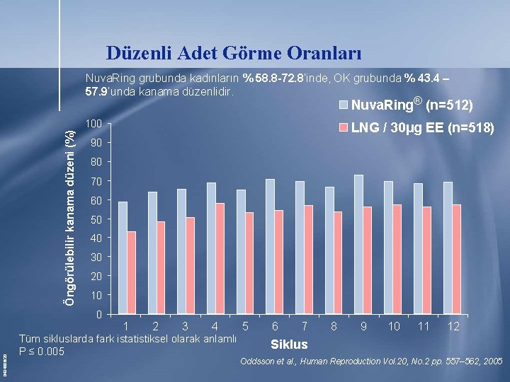 Düzenli Adet Görme Oranları Nuva. Ring grubunda kadınların % 58. 8 -72. 8’inde, OK Düzenli Adet Görme Oranları Nuva. Ring grubunda kadınların % 58. 8 -72. 8’inde, OK