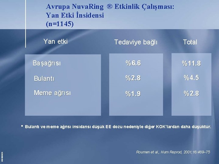 Avrupa Nuva. Ring ® Etkinlik Çalışması: Yan Etki İnsidensi (n=1145) Yan etki Tedaviye bağlı Avrupa Nuva. Ring ® Etkinlik Çalışması: Yan Etki İnsidensi (n=1145) Yan etki Tedaviye bağlı