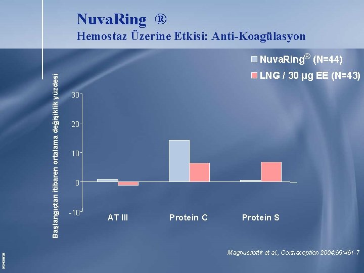Nuva. Ring ® Hemostaz Üzerine Etkisi: Anti-Koagülasyon 0434006/26 Başlangıçtan itibaren ortalama değişiklik yüzdesi Nuva. Nuva. Ring ® Hemostaz Üzerine Etkisi: Anti-Koagülasyon 0434006/26 Başlangıçtan itibaren ortalama değişiklik yüzdesi Nuva.