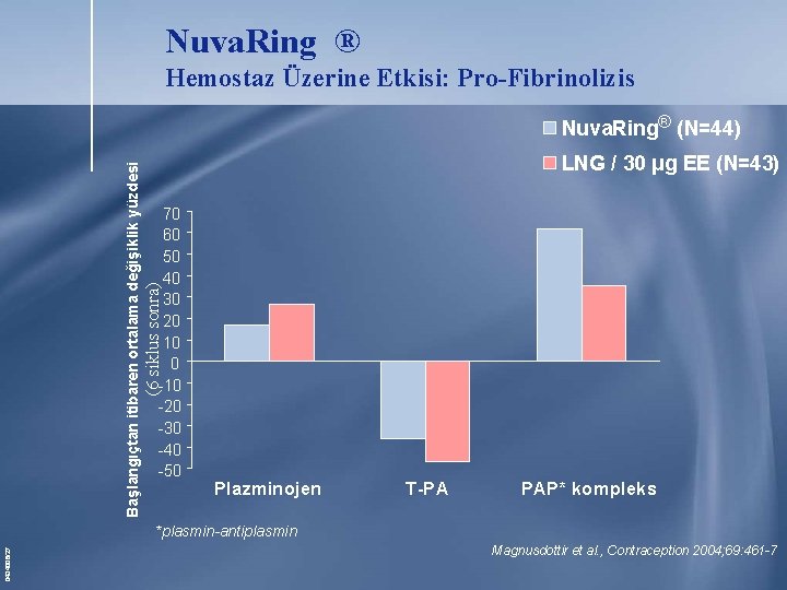 Nuva. Ring ® Hemostaz Üzerine Etkisi: Pro-Fibrinolizis LNG / 30 μg EE (N=43) 70 Nuva. Ring ® Hemostaz Üzerine Etkisi: Pro-Fibrinolizis LNG / 30 μg EE (N=43) 70