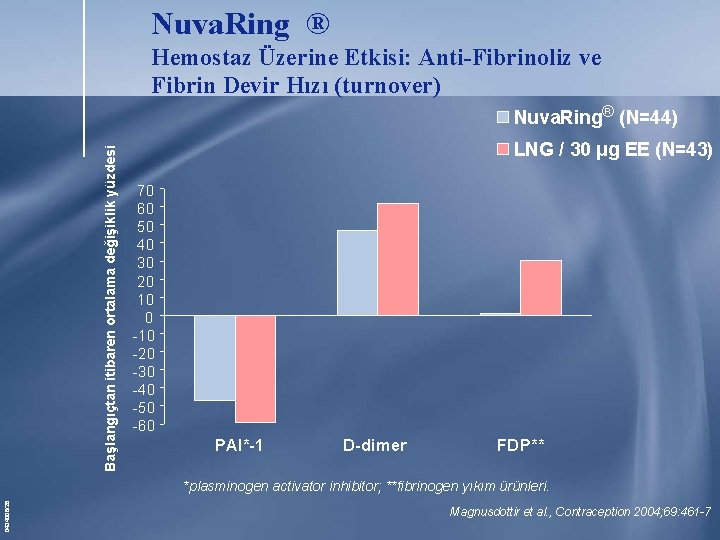 Nuva. Ring ® Hemostaz Üzerine Etkisi: Anti-Fibrinoliz ve Fibrin Devir Hızı (turnover) Başlangıçtan itibaren Nuva. Ring ® Hemostaz Üzerine Etkisi: Anti-Fibrinoliz ve Fibrin Devir Hızı (turnover) Başlangıçtan itibaren
