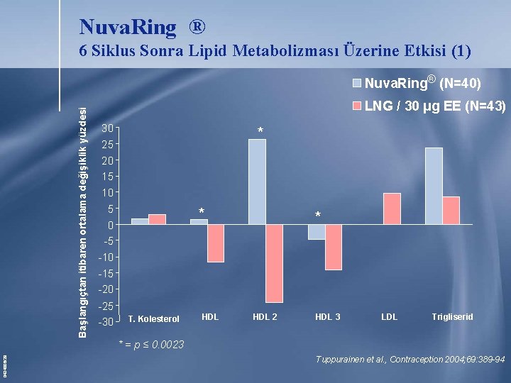 Nuva. Ring ® 6 Siklus Sonra Lipid Metabolizması Üzerine Etkisi (1) Başlangıçtan itibaren ortalama Nuva. Ring ® 6 Siklus Sonra Lipid Metabolizması Üzerine Etkisi (1) Başlangıçtan itibaren ortalama
