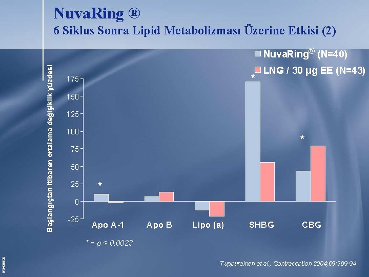 Nuva. Ring ® 6 Siklus Sonra Lipid Metabolizması Üzerine Etkisi (2) Başlangıçtan itibaren ortalama Nuva. Ring ® 6 Siklus Sonra Lipid Metabolizması Üzerine Etkisi (2) Başlangıçtan itibaren ortalama