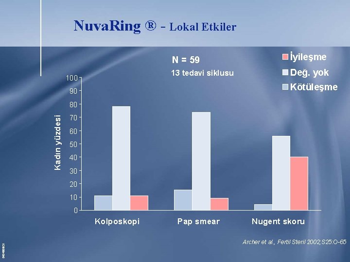 Nuva. Ring ® - Lokal Etkiler 100 N = 59 İyileşme 13 tedavi siklusu Nuva. Ring ® - Lokal Etkiler 100 N = 59 İyileşme 13 tedavi siklusu