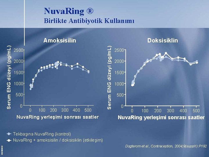 Nuva. Ring ® Birlikte Antibiyotik Kullanımı 2500 2000 1500 1000 500 0 0 100 Nuva. Ring ® Birlikte Antibiyotik Kullanımı 2500 2000 1500 1000 500 0 0 100