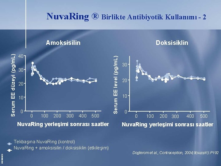 Nuva. Ring ® Birlikte Antibiyotik Kullanımı - 2 Doksisiklin 40 30 20 10 0 Nuva. Ring ® Birlikte Antibiyotik Kullanımı - 2 Doksisiklin 40 30 20 10 0