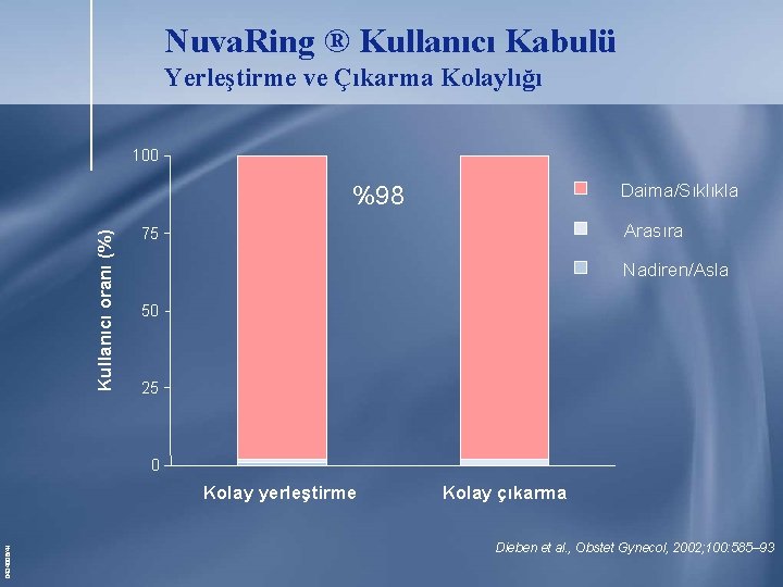 Nuva. Ring ® Kullanıcı Kabulü Yerleştirme ve Çıkarma Kolaylığı 100 Daima/Sıklıkla Kullanıcı oranı (%) Nuva. Ring ® Kullanıcı Kabulü Yerleştirme ve Çıkarma Kolaylığı 100 Daima/Sıklıkla Kullanıcı oranı (%)