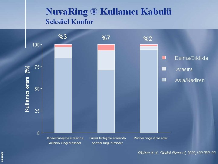 Nuva. Ring ® Kullanıcı Kabulü Seksüel Konfor %3 %7 %2 100 Kullanıcı oranı (%) Nuva. Ring ® Kullanıcı Kabulü Seksüel Konfor %3 %7 %2 100 Kullanıcı oranı (%)