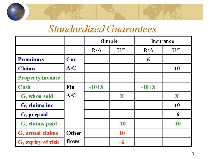 Standardized Guarantees Simple R/A Premiums Claims Insurance U/L Cur A/C R/A U/L 6 10