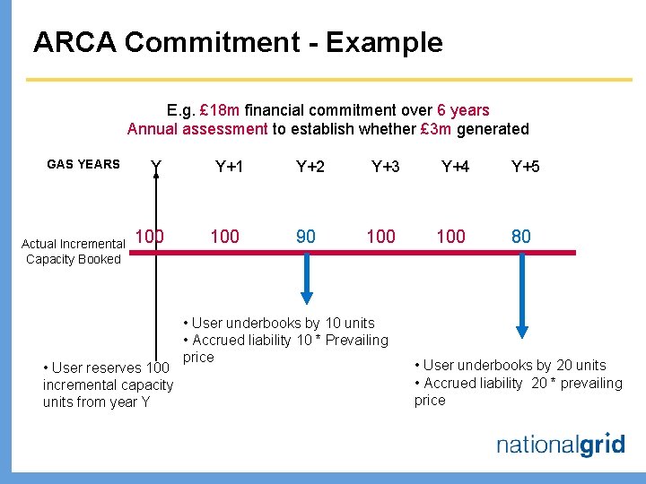 ARCA Commitment - Example E. g. £ 18 m financial commitment over 6 years