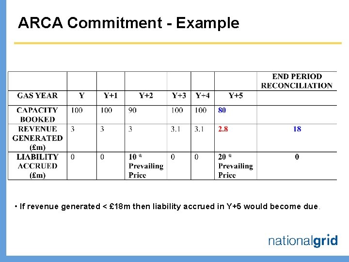 ARCA Commitment - Example • If revenue generated < £ 18 m then liability