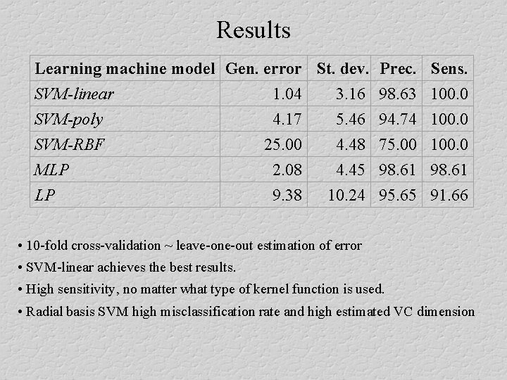 Results Learning machine model Gen. error St. dev. Prec. Sens. SVM-linear 1. 04 3.