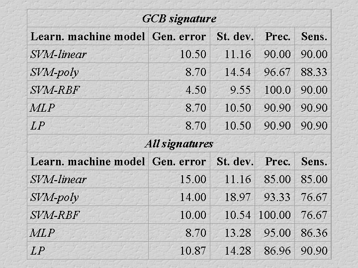 GCB signature Learn. machine model Gen. error St. dev. Prec. Sens. SVM-linear 10. 50