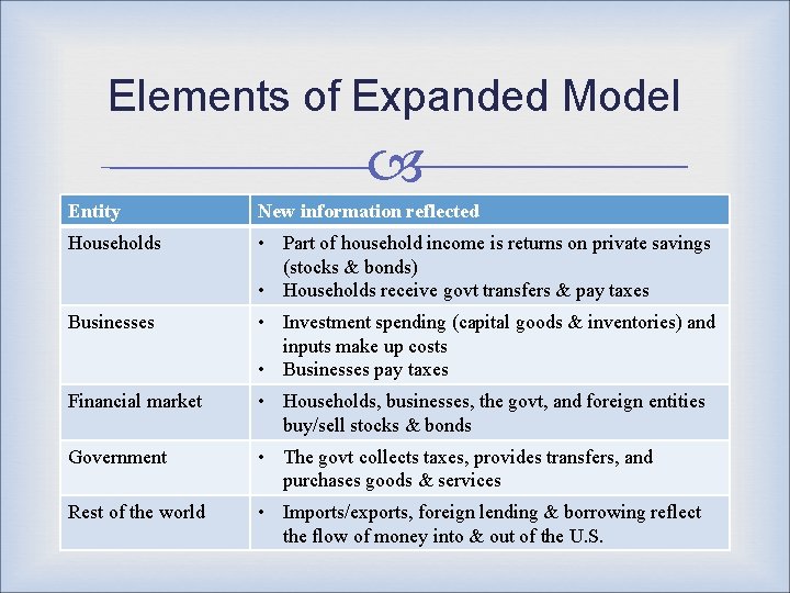 Elements of Expanded Model Entity New information reflected Households • Part of household income