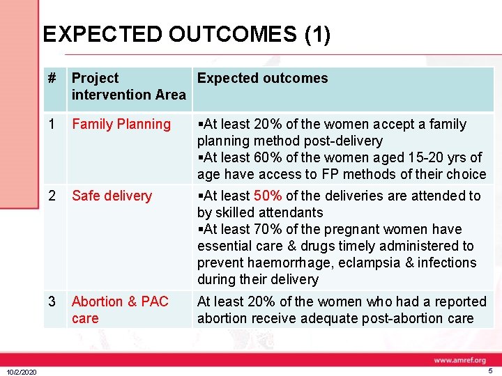 EXPECTED OUTCOMES (1) 10/2/2020 # Project Expected outcomes intervention Area 1 Family Planning §At