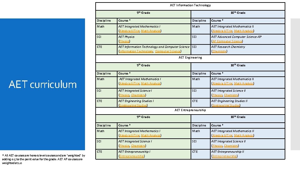 AET Information Technology 9 th Grade 10 th Grade Discipline Course * Math AET AET Information Technology 9 th Grade 10 th Grade Discipline Course * Math AET