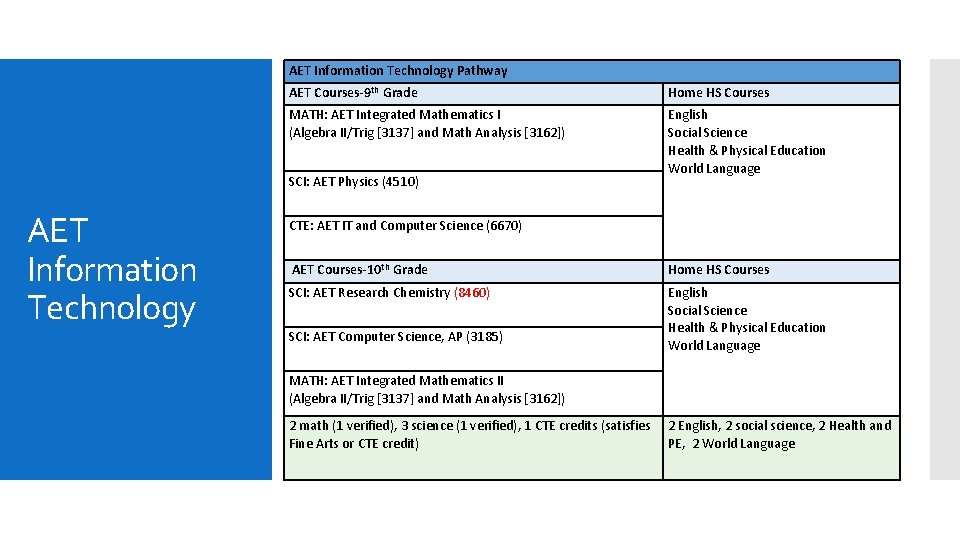 AET Information Technology Pathway AET Courses-9 th Grade Home HS Courses MATH: AET Integrated AET Information Technology Pathway AET Courses-9 th Grade Home HS Courses MATH: AET Integrated