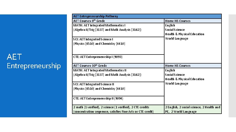 AET Entrepreneurship Pathway AET Courses-9 th Grade MATH: AET Integrated Mathematics I (Algebra II/Trig AET Entrepreneurship Pathway AET Courses-9 th Grade MATH: AET Integrated Mathematics I (Algebra II/Trig