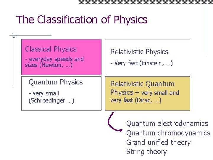 The Classification of Physics Classical Physics - everyday speeds and sizes (Newton, …) Quantum
