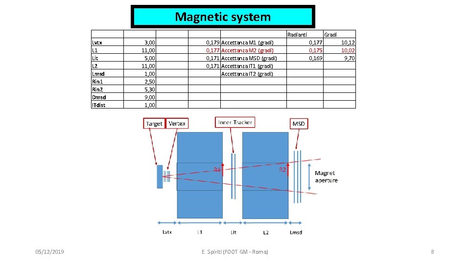 Magnetic system Lvtx L 1 Lit L 2 Lmsd Rin 1 Rin 2 Dmsd Magnetic system Lvtx L 1 Lit L 2 Lmsd Rin 1 Rin 2 Dmsd
