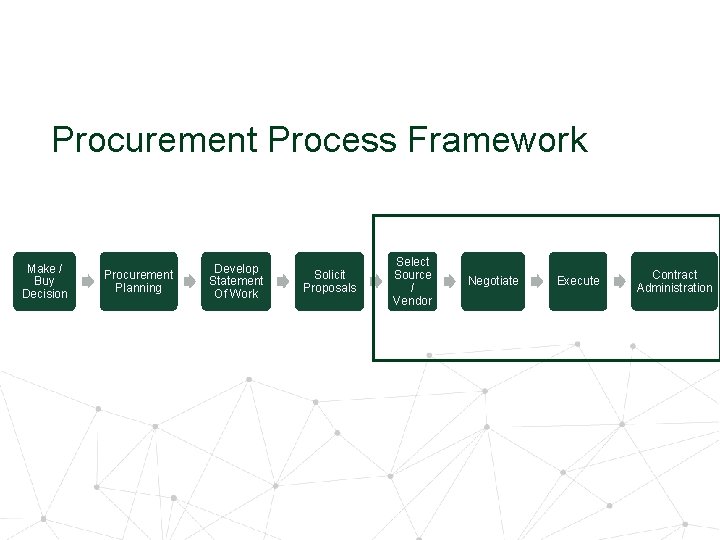 Procurement Process Framework Make / Buy Decision Procurement Planning Develop Statement Of Work Solicit