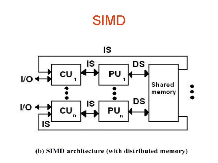 SIMD 