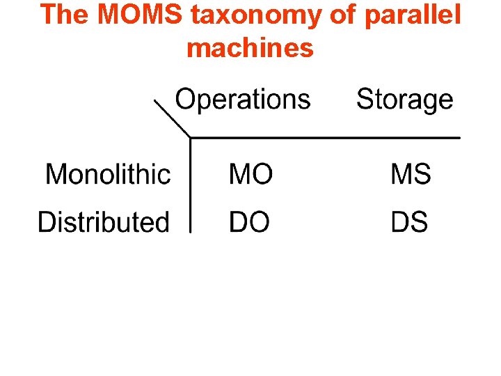 The MOMS taxonomy of parallel machines 