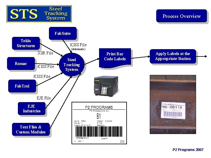 Process Overview Fab. Suite Tekla Structures KISS File XSR File Romac KISS File (Automatic)