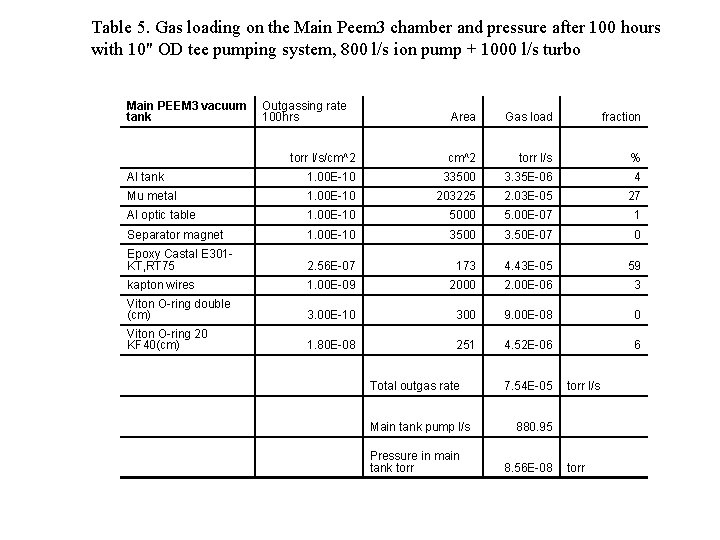 Table 5. Gas loading on the Main Peem 3 chamber and pressure after 100