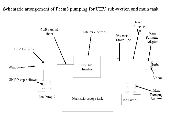 Schematic arrangement of Peem 3 pumping for UHV sub-section and main tank Cu/Be rolled
