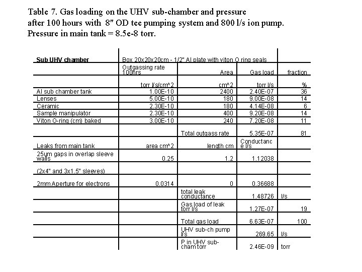 Table 7. Gas loading on the UHV sub-chamber and pressure after 100 hours with