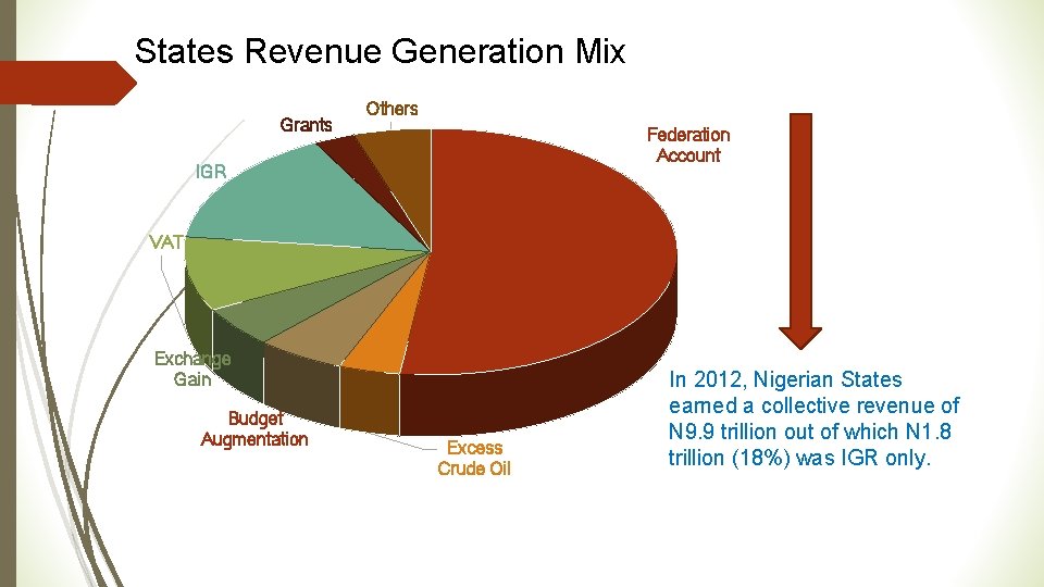 States Revenue Generation Mix Grants Others Federation Account IGR VAT Exchange Gain Budget Augmentation